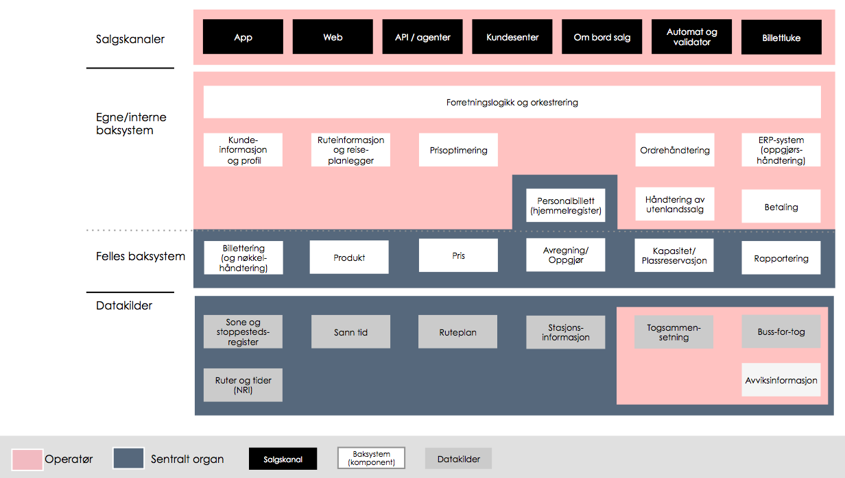 10 Figur 4 Organisering og ansvarfordeling av elementene i et salgs- og billettsystem ved modell 1 Modell 2 Sentralt organ har baksystem, operatørene har salgskanalene I den andre modellen drifter et