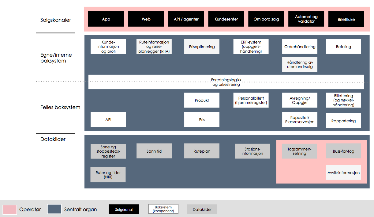 11 Figur 5 Organisering og ansvarfordeling av elementene i et salgs- og billettsystem ved modell 2 Modell 3 Alt hos sentralt organ I den tredje modellen er et sentralt organ ansvarlig for alle de tre