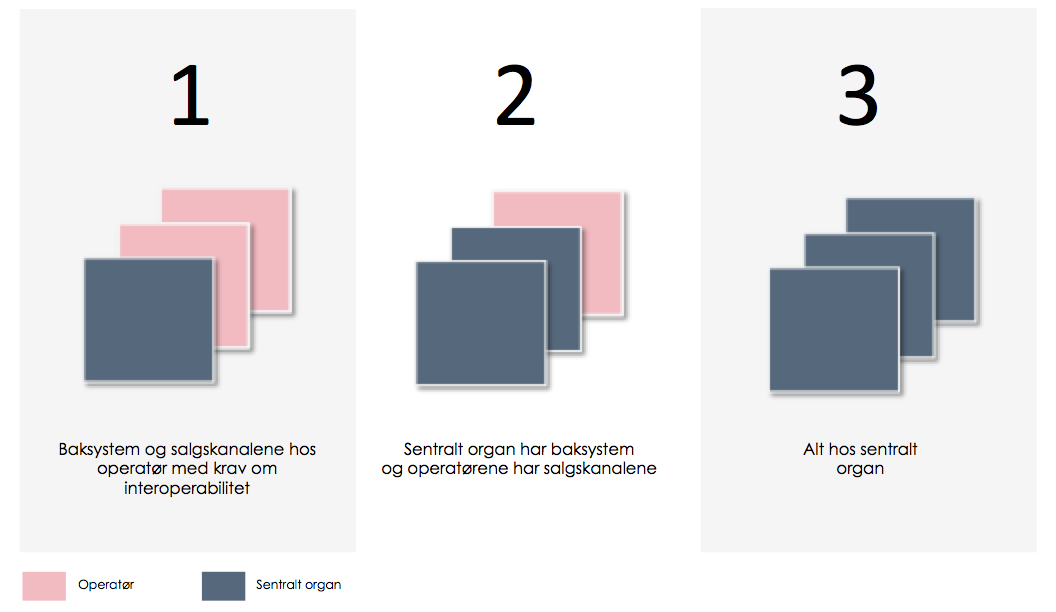 9 Figur 3 Tre potensielle modeller for fremtidens salgs- og billettsystem Modell 1 Baksystem og salgskanalene hos operatør med krav om interoperabilitet I den første modellen utvikler og drifter et