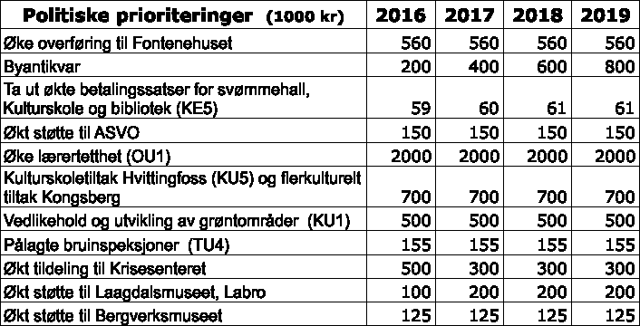 ENHETENES DRIFTSRAMMER (Beløp i 1.