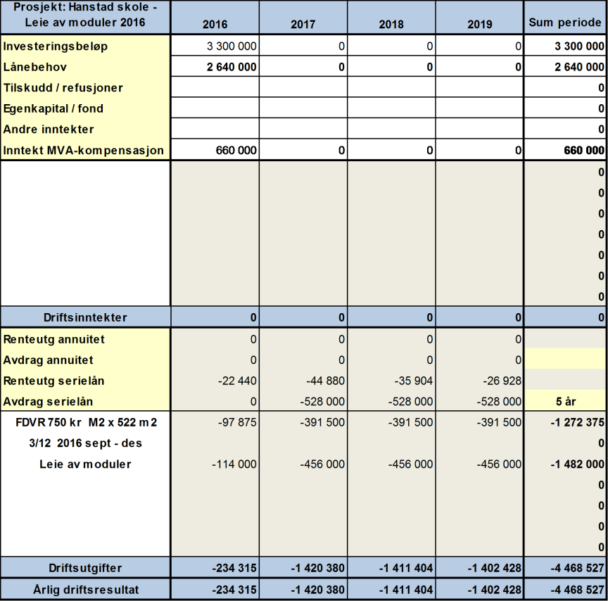 Selv om vi leier moduler vil det være nødvendig med investering som vist for å fundamentere og føre frem infrastruktur til modulbygget.