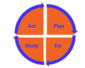 Plan: Konkret planlegging - Hvem, hva, hvor, når. Do: Gjennomfør testen. - Noter feedback. Gikk testen som planlagt? Study: Analyser resultater.