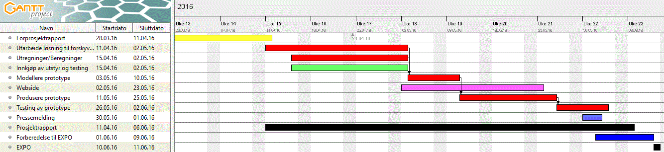 Se nærmere på kreftene som virker på pakningene Finne ut hvor mye en pakning tåler 5. Prosjektplan med tidsdiagram Aktivitet Ansvarlig Startdato Sluttdato Forprosjektrapport Marcus 28.03.16 11.04.