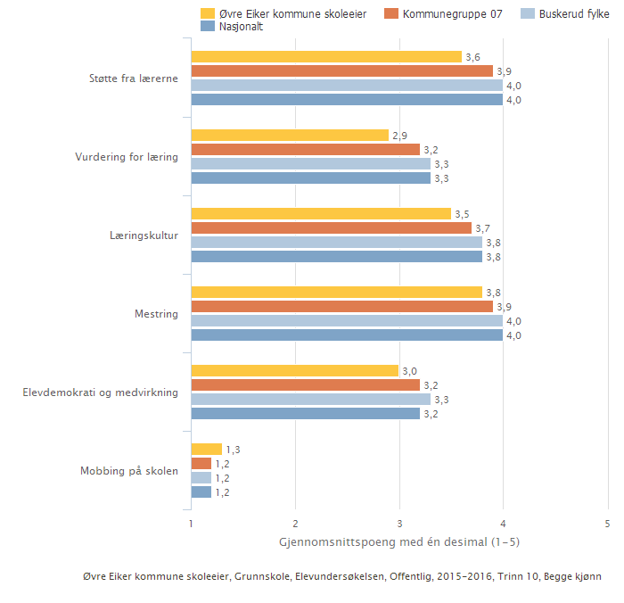 Øvre Eiker kommune skoleeier Sammenlignet geografisk Offentlig Trinn 10 Begge kjønn Periode 2015-16 Grunnskole Skoleeiers egenvurdering Barneskolene: Resultatene fra elevundersøkelsen 2015 viser at