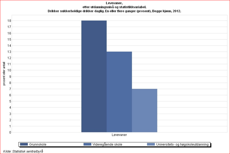 Levevaner etter utdanningsnivå og statistikkvariabel.