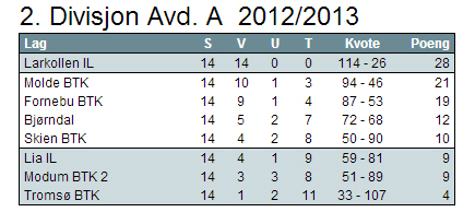 Registrer deg som medlem! 13.03.2012 13:00 2. plass i 2. divisjon avdeling A Molde Bordtennisklubb klarte å sikre andreplassen på Fornebu i 2. divisjon avdeling A denne helgen.