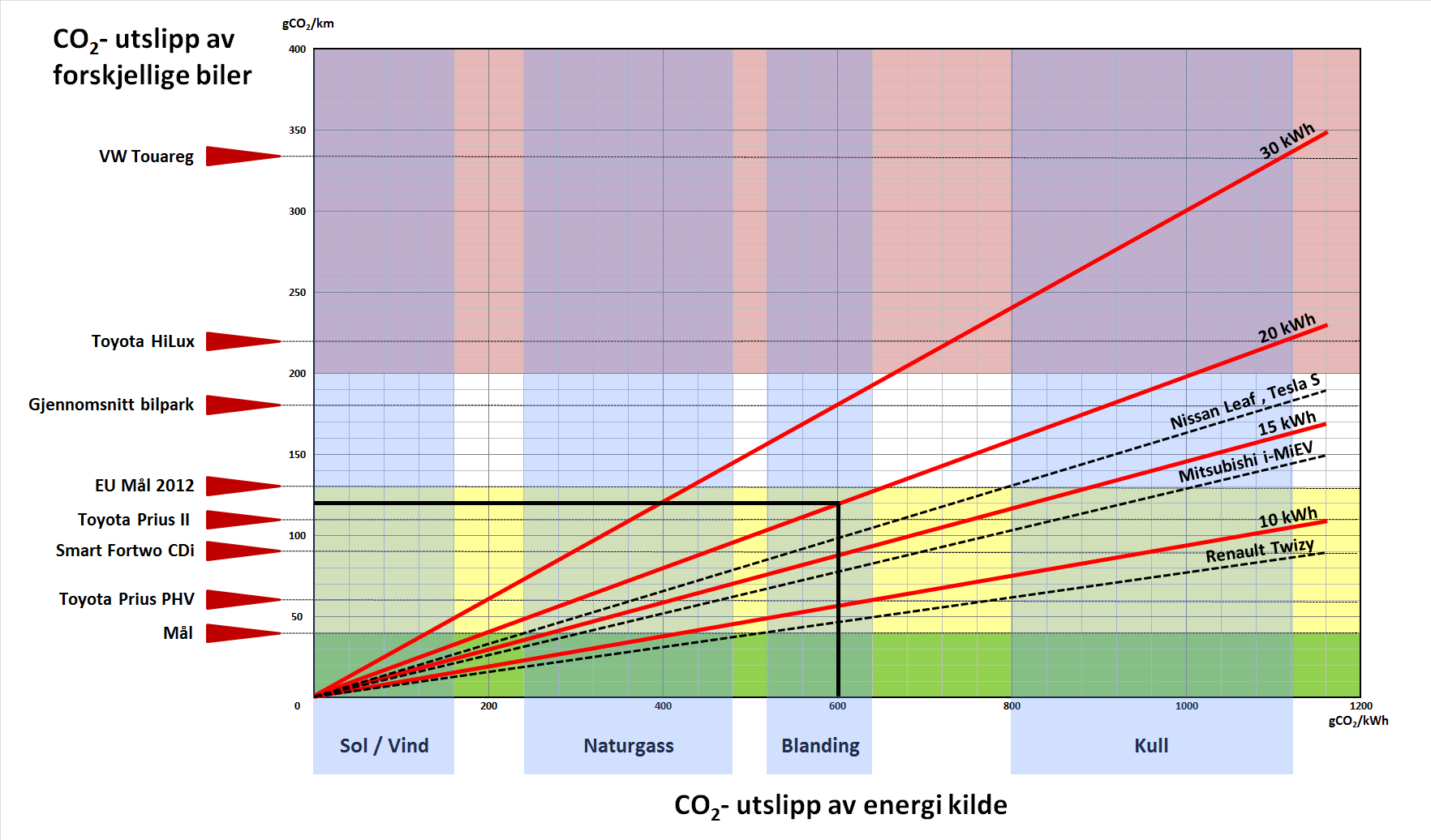 gco 2 /kwh. Avhengig av energikilden som er brukt for å lade elbil kan man dermed vise det indirekte CO 2 - utslipp basert på deres elektriske forbruk (røde linjer). Tar man f.eks.
