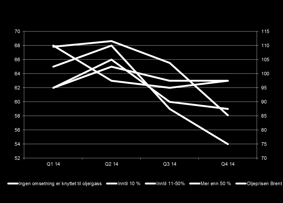 Grafen under viser resultatindeksen for virksomheter med ulik grad av tilknytting til olje og gassektoren, sammenlignet med utviklingen i oljeprisen *).