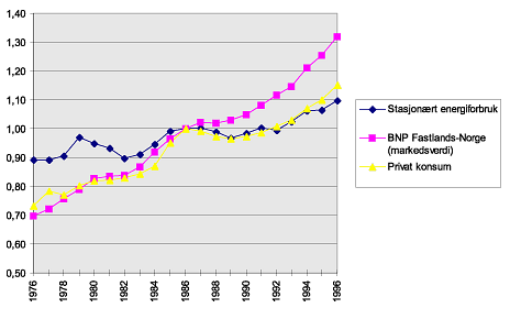 Utredningsperiode 1997-2020 Energiintensitet er et mål på energieffektivitet. Denne er målt som forholdet mellom stasjonert energibruk og bruttonasjonalprodukt (BNP) for fastlands Norge.