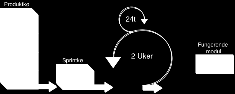 Figur 2 - Scrummodellen Sprintene våre gikk over to uker, dette var ett ønske fra Norsk Tipping, da det var dette de brukte selv.