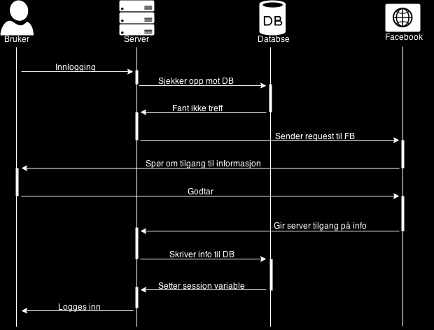 4.2 Sekvensdiagram Vi har valgt å bruke et sekvensdiagram, se figur 14 under, for å illustrere hvordan Facebookinnloggingen fungerer da brukeren logger inn via Facebook for første gang.