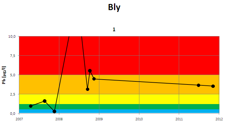 Figur 2. Analyseresultater for kobber i perioden 2007-2011. Før 2010 ble analyseresultater under deteksjonsgrensen (dg) rapportert som dg/2. Fom 2010 ble tilsvarende resultater rapportert som dg.