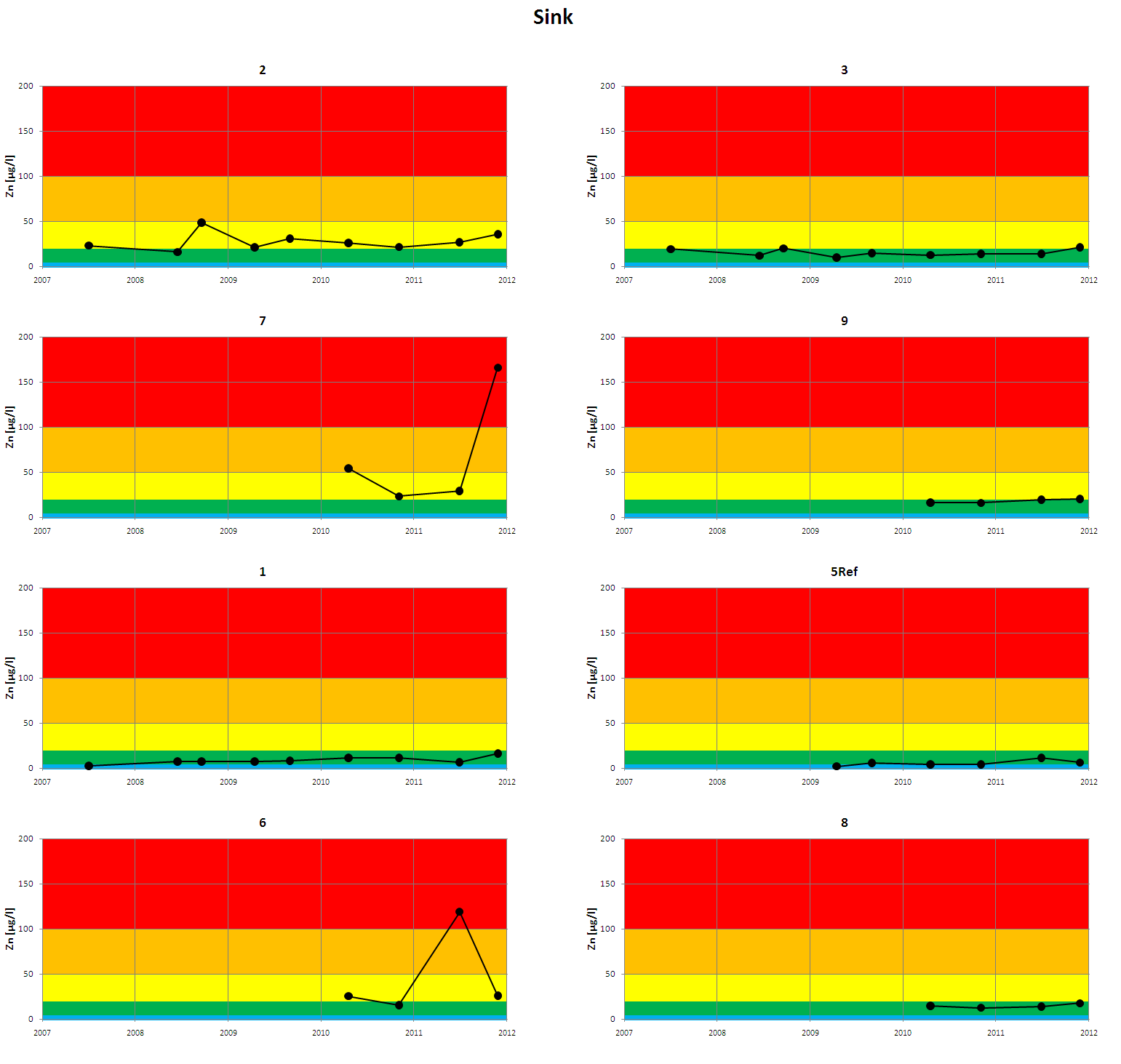 Figur 4. Analyseresultater for sink i perioden 2007-2010.