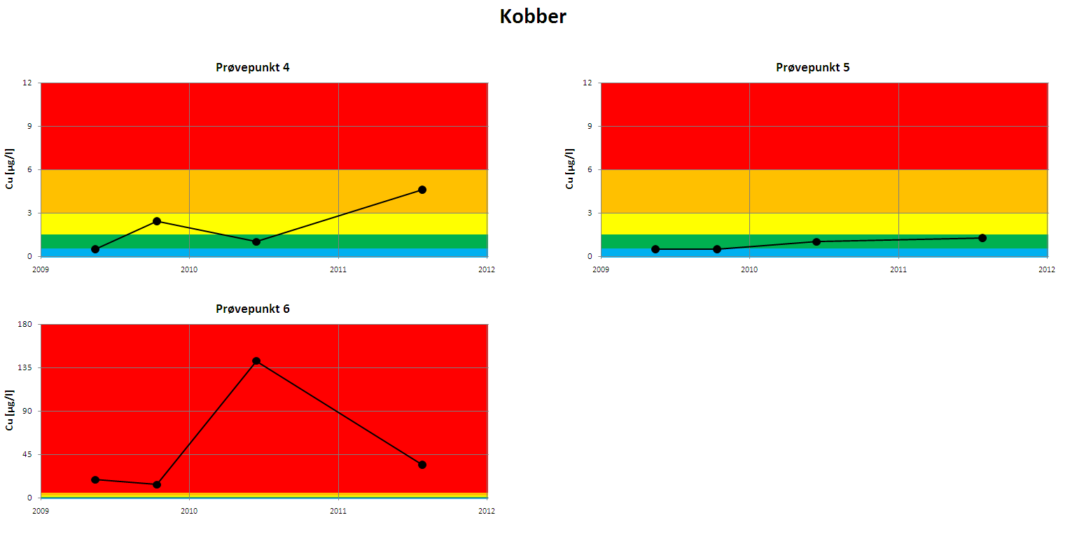 Figur 2. Analyseresultater for kobber i perioden 2009-2011. Før 2010 ble analyseresultater under deteksjonsgrensen (dg) rapportert som dg/2. Fom 2010 ble tilsvarende resultater rapportert som dg.