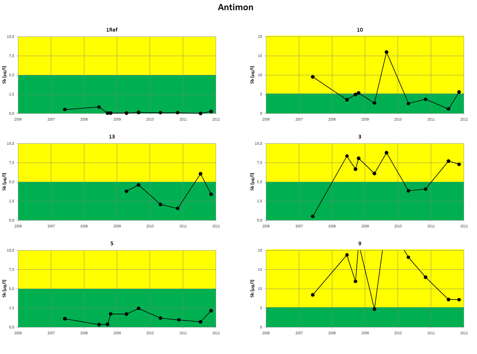 Figur 5. Analyseresultater for antimon i perioden 2007-2011. Før 2010 ble analyseresultater under deteksjonsgrensen (dg) rapportert som dg/2.
