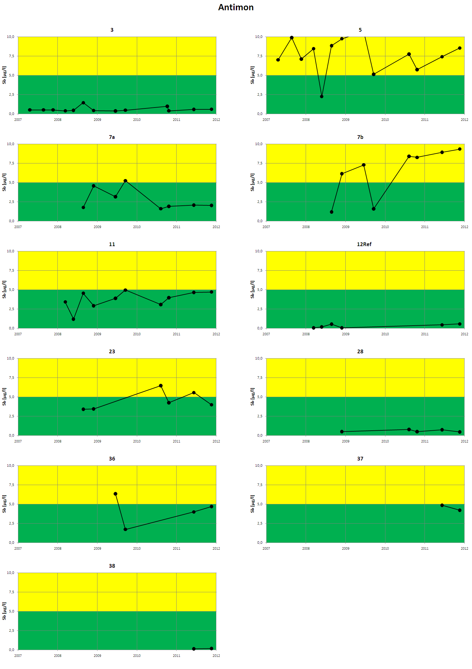 Figur 5. Analyseresultater for antimon i perioden 2007-2010. Før 2010 ble analyseresultater under deteksjonsgrensen (dg) rapportert som dg/2.