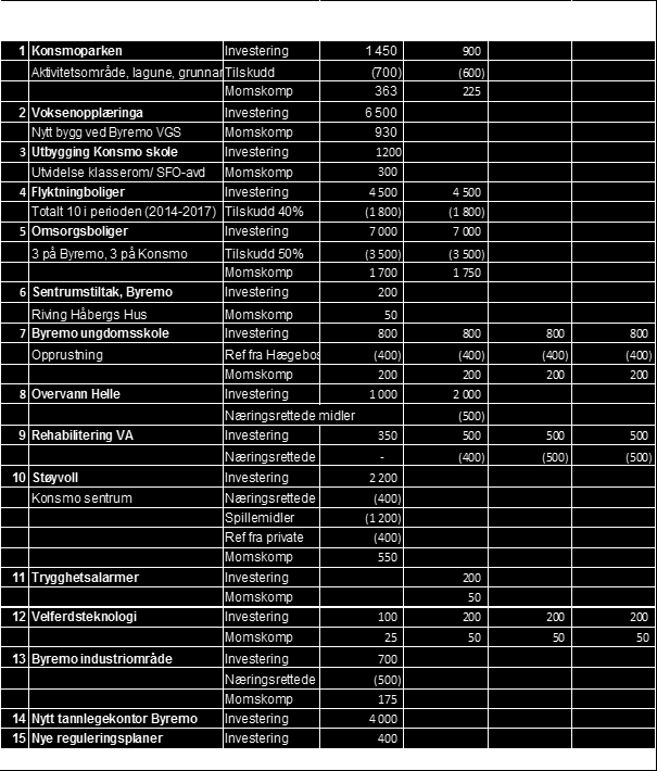 Pkt. 12. Det tas opp kr 21.231.000 i lån for å finansiere investeringer i 2016. Det vedtas å betale kr 4.851.000 i avdrag i 2016. Pkt. 13 1.