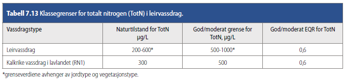 Nitrogen miljømål For total nitrogen i leirvassdrag er det bare angitt en klassegrense god/moderat som et intervall mellom 500 og 1000 µg N/l avhengig av jordtype og vegetasjonstype.