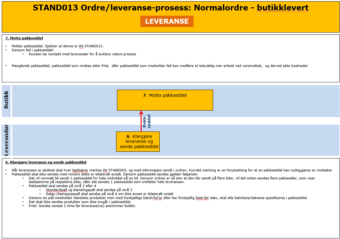 6.2 Leveranse Mulige bilaterale avtaler vedr. prosess. Skal dokumenteres i del 5 EDI Utvekslingsavtale.
