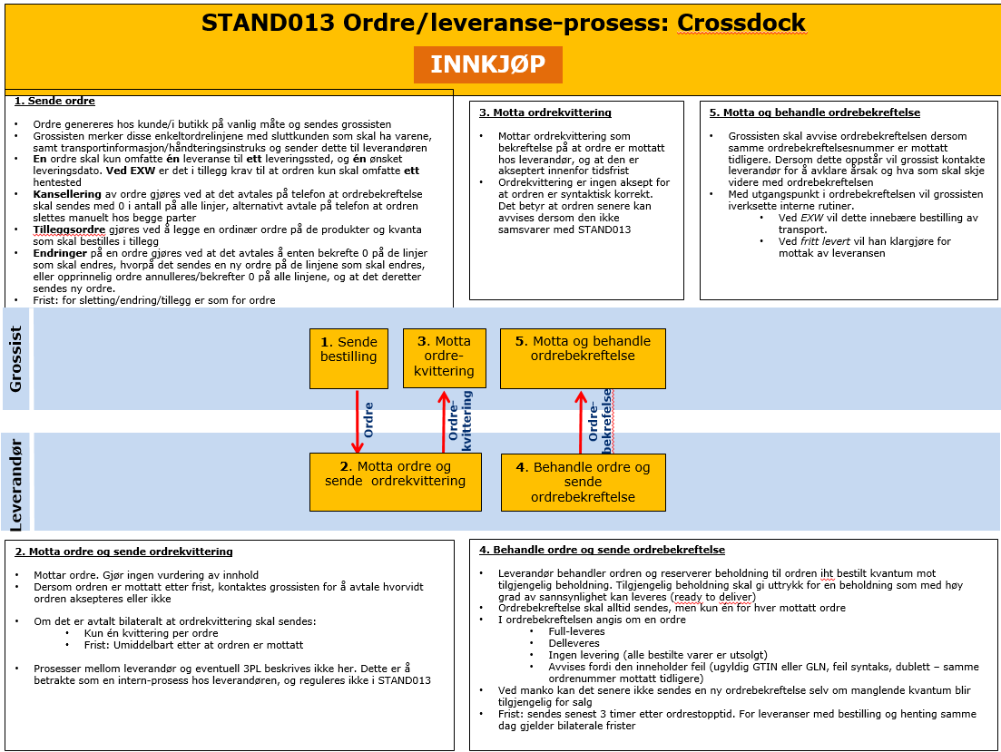 7.2 Innkjøp Mulige bilaterale avtaler vedr. prosess. Skal dokumenteres i del 5 EDI Utvekslingsavtale. Ordre o o Ønsket leverings-/hentedato.