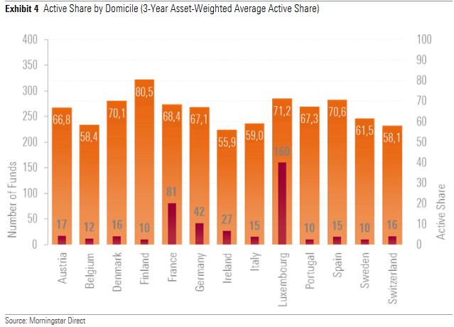Figuren viser gjennomsnittlig active share for fond i de ulike landene for tidsrommet 31.03.20 til 31.03.2015.