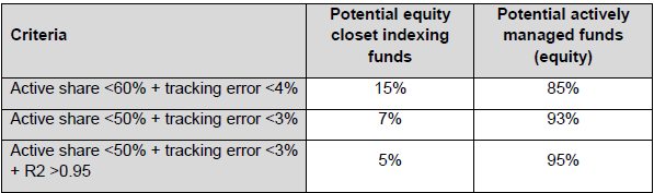 Tabell 18: Kriterier for potensielt skapindeksfond, ESMA (2016) Den neste europeiske analysen er utført av Morningstar (2016). Den viser active share for europeiske fond.