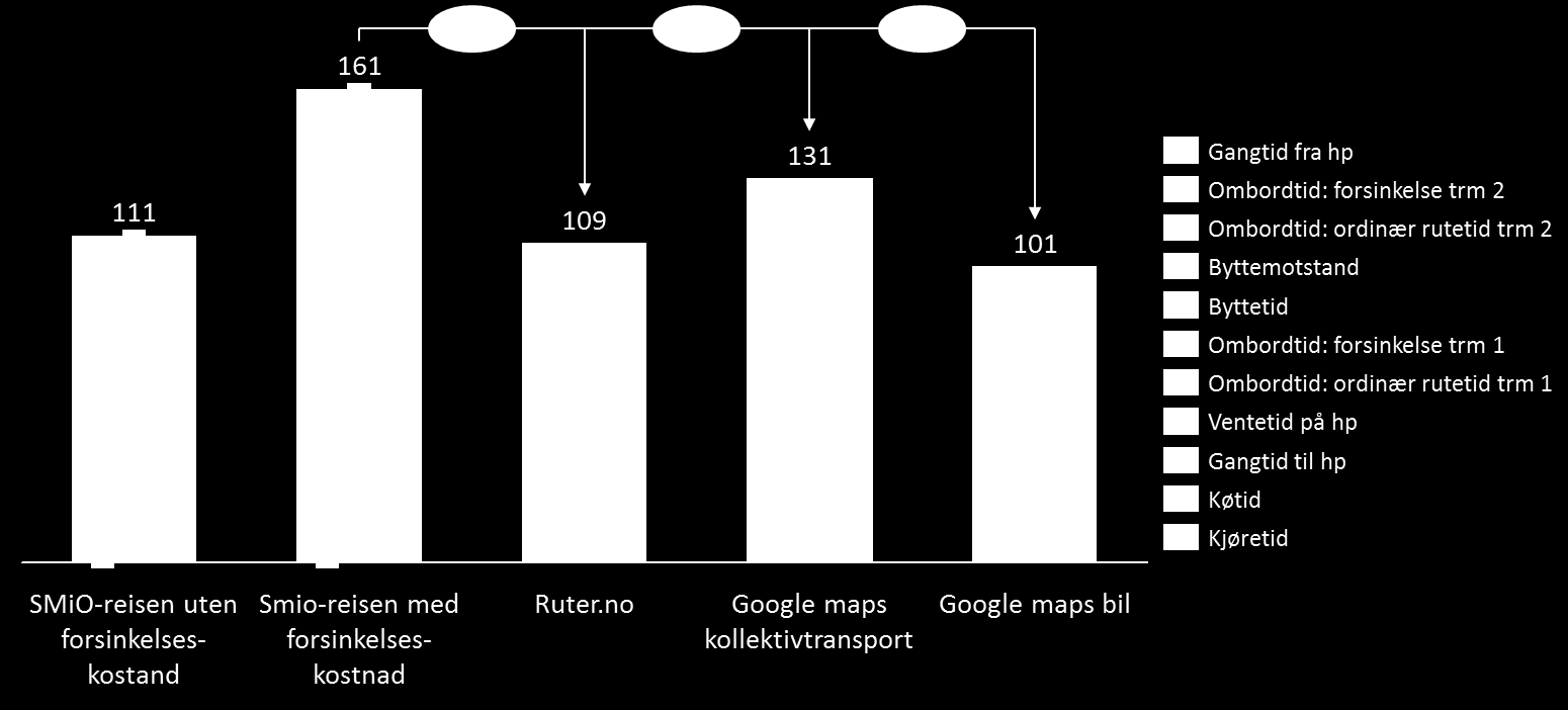 Bedre reiseplanleggere Generalisert reisetid [kr] SMiO-reise 829 Foreslåtte alternativ avvik fra faktisk reise: Trafikantene kan foretrekke andre rutevalg enn reiseplanleggere foreslår.