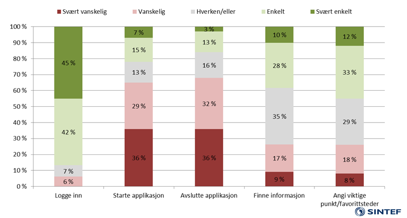 Brukerbelastning og -aksept Funn: Største utfordring: Huske å starte og