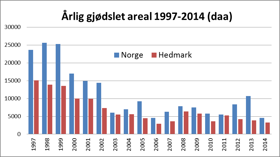 Gjødsling i Norge 1997-2014 Redusert fra ca. 25 000 daa/år på slutten av 90-tallet til ca.