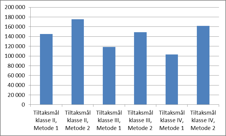 DET NORSKE VERITAS Rapport for Horten Kommune Tiltaksplan for Horten Indre Havn MANAGING RISK PAH16 PCB7 Pb Hg Figur 70: Kostnad i NOK pr.