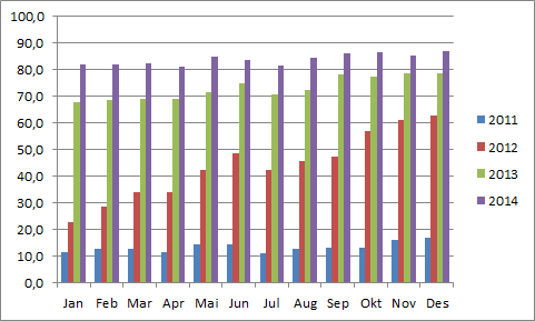 Tabell 12. Fordelingen av etterslep (dager fra hendelse til innrapportering i kukontrollen).