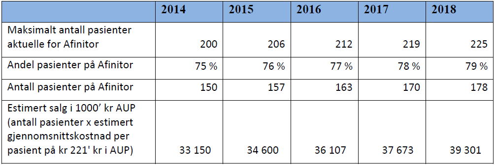 38/41 Hver Afinitor + eksemestan pasient har en inkrementell gjennomsnitts kostnad på ca. 221 000 kroner i AUP inkludert mva (inkrementell legemiddelkostnad på 177 072 * 25 % mva).