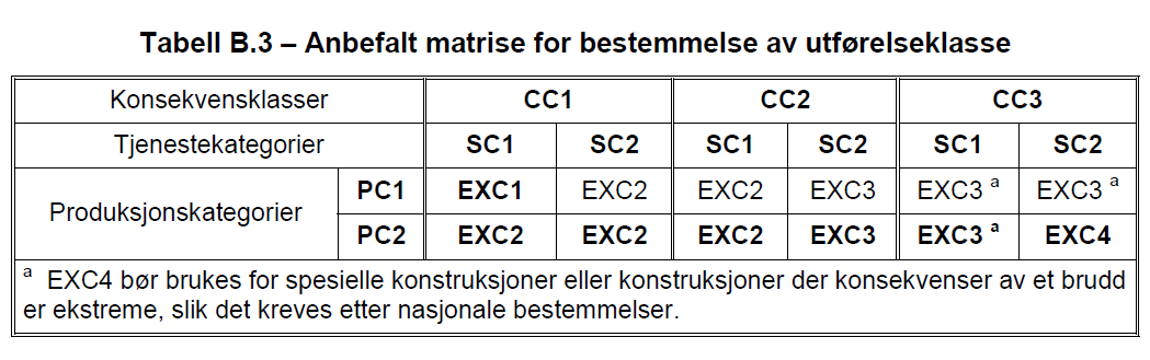 Utførelsesklasser EXC Statisk Utmatting Ikke sveist/lavere enn S355 Sveist/S355 el. høyere Utførelsesklasser kan gjelde hele konstruksjonen, en del av konstruksjonen, eller spesielle detaljer.