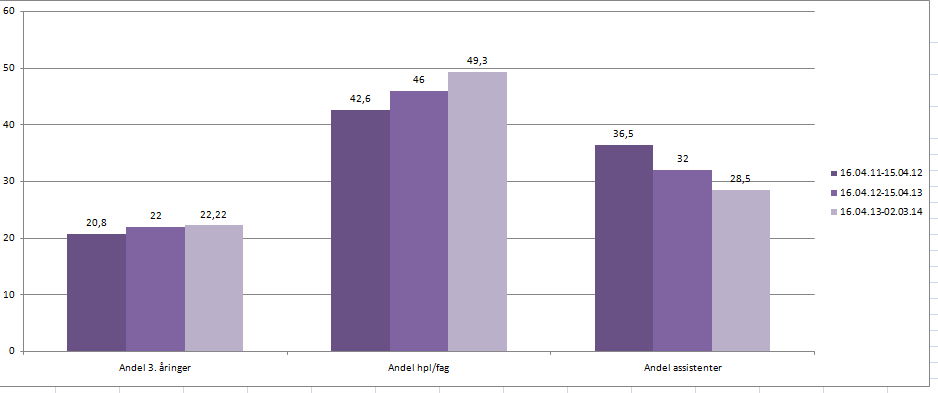 I prosjektperioden viser tall fra Gat at antall ansatte med fagutdanning er økt. Tallene er tatt ut fra vaktboka, og viser hvilken ansatte som har vært på jobb den enkelte vakt.