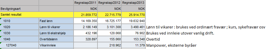 Strindheim overtidsforbruk Overtid Antall timer 14.04.11-14.04.12 516,4 15.04.12-14.04.13 413,2 15.04.13-02.03.