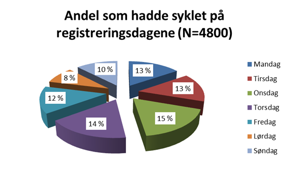 3 SYKLING PÅ REGISTRERINGSDAGEN 3.1 Andel som syklet Figur 3-1 viser at 12 % av totalutvalget hadde syklet på registreringsdagen (579 personer).
