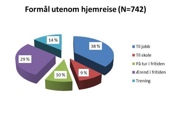 3.5 Formål med sykkelturene Figur 3-6 viser at i 2015 som i 2011 hadde turer med trening som formål vesentlig lengre varighet og lengde enn turer med andre formål.