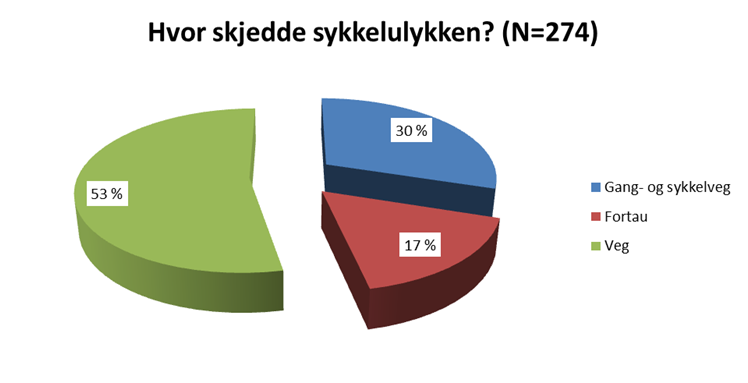 Figur 4-5 viser hvor ulykkene hadde skjedd, for de 274 personene med ulykkeserfaring.