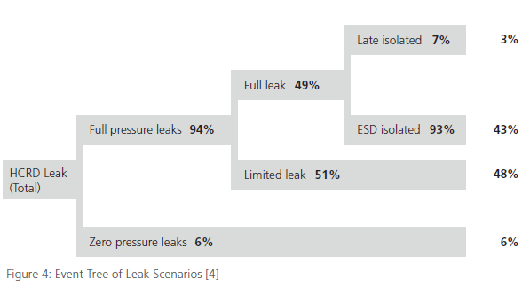 Lekkasjer i HCRD full og limited leaks Av «Full pressure leaks» har mange lekkasjer hatt kort varighet «Full leak» varighet som forventet «Limited leak» varighet<forventet Forklaring Ikke alle