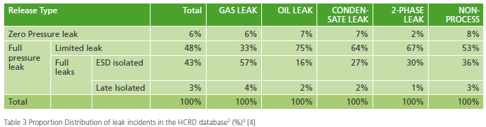 Modellering av limited leaks i QRA Sannsynlighet for prosesslekkasje splittes i «Zero pressure leaks» «Full pressure leaks» «Limited pressure leaks» Etter følgende fordeling http://www.dnv.