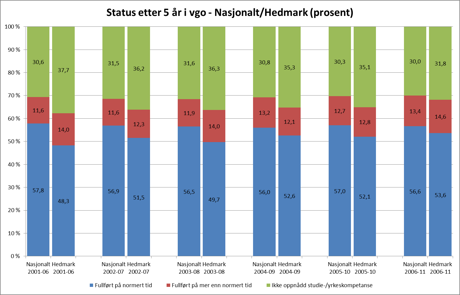 Sak 3/13 Figur 3 Andel elever og lærlinger som har bestått videregående opplæring i løpet av fem år. (Kilde: SSB Statistikkbanken, Tabell 06401.