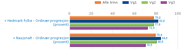 Det er også færre elever som slutter i Ny GIV gruppen (6,7 prosent mot 18,0 prosent). Det er gjennomført skolering for alle Ny GIV-lærere i alle regioner.