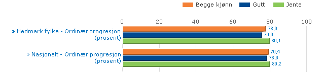 Sak 3/13 Figur 7 viser andelen elever med overgang i Hedmark og nasjonalt delt på nivå. Med overgang menes progresjon i utdanningsløpet fra et skoleår til det neste (se forklaring i kap. 2.2).