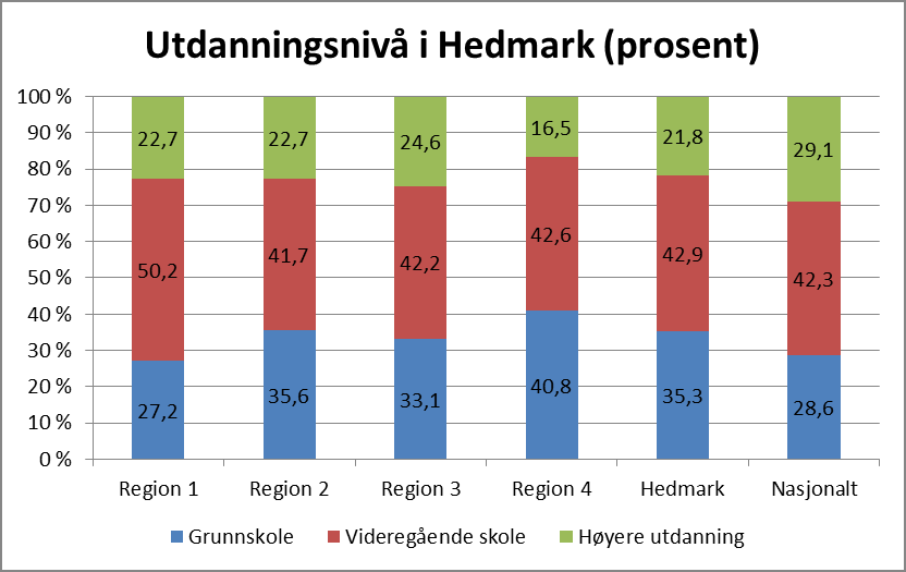 Sak 3/13 utdanning krympet med 1,9 prosentpoeng i Hedmark. Dette er den største reduksjonen blant landets fylker i tidsrommet. Figur 13 avdekker også forskjeller på utdanningsnivå i regionene.