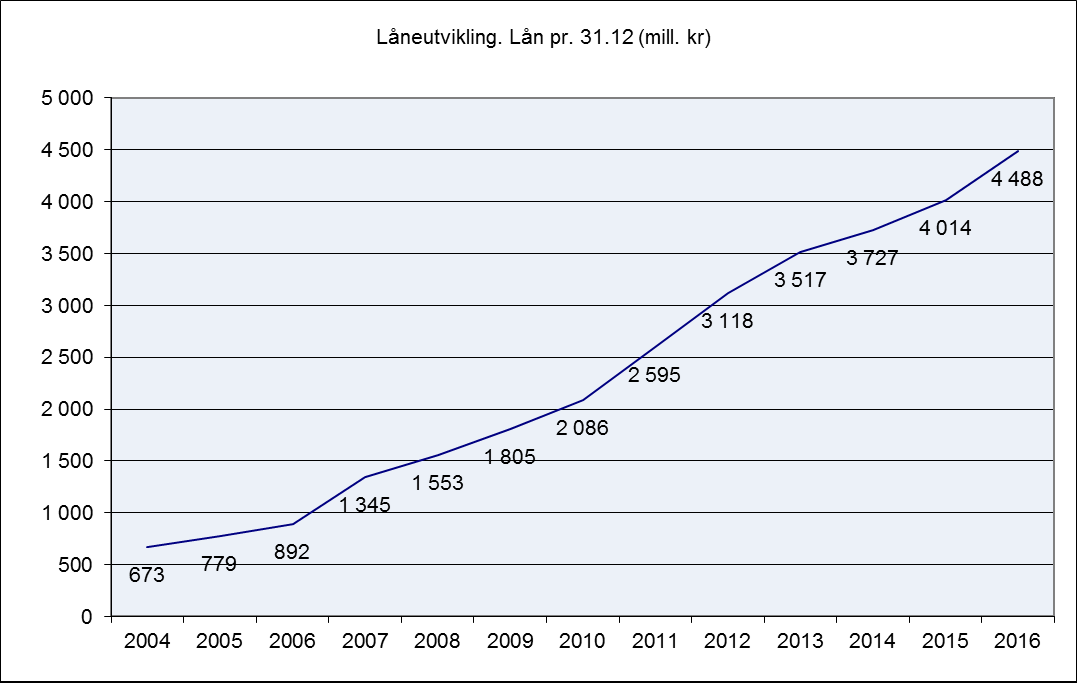 54 Ovanståande figur viser at fylkeskommunens lånegjeld er sterkt stigande i heile perioden 2004-2016. Ettersom fylkeskommunen tok over dei nye fylkesvegane frå 1.1.2010, kan imidlertid ikkje låneutviklinga samanliknast direkte før og etter 2010.