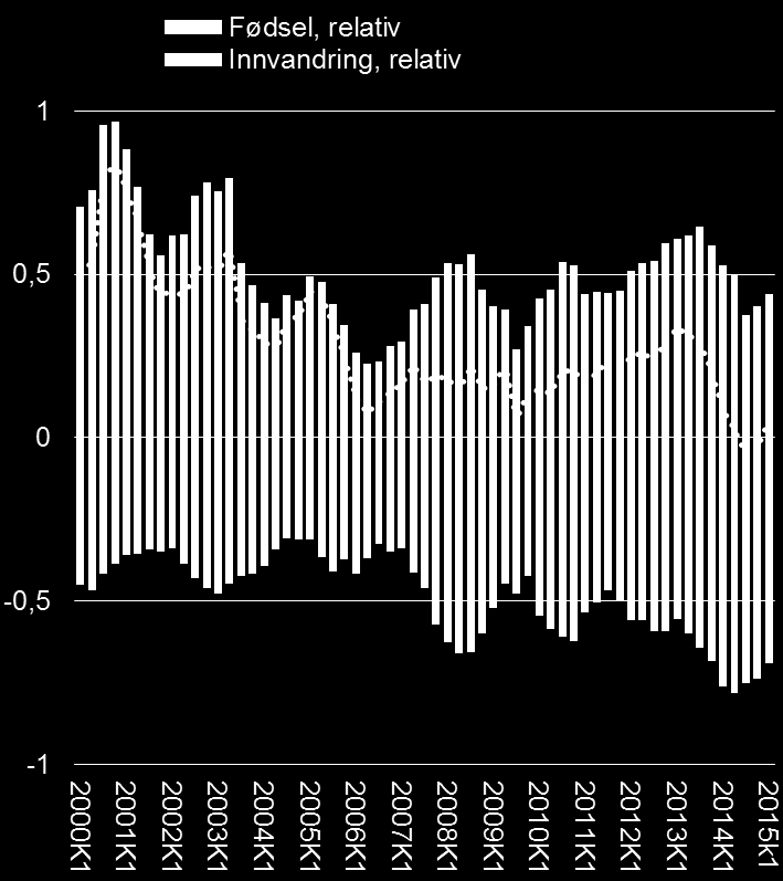 1 Fødsel, relativ Innvandring, relativ Innenlands flytting Nettoflytting relativ (norm) 0,5 0-0,5-1 2015k1 2014K1 2013K1 2012K1 2011K1 2010K1 2009K1 2008K1 2007K1 2006K1 2005K1 2004K1 2003K1