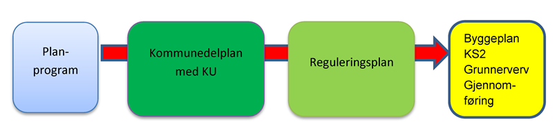 21 av 7. Planprosess og medvirkning 7.1. Planprosess Figur 11: Standardløp kommunedelplan - reguleringsplan Figuren ovenfor viser hvordan InterCity-prosjektene er planlagt gjennomført.
