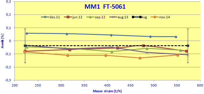 MÅLESTASJON FOR KONDENSATEKSPORT Erfaring fra master meter (Micro Motion 8, HC3, inst.