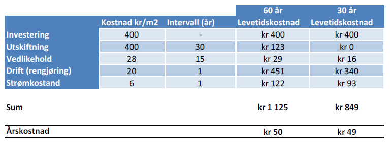 Årskostnader (LCC) NOK 50 NOK 49 Polyuretan belegg