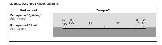 4.1 Sykkelfelt Figur 7 - Henter fra V122 s28 Over: Utdrag fra håndbok V122 Sykkel SVV Ast-Agder ønsker at det settes av 1.8m på hvert sykkelfelt inkludert skulder. V100 B 4.